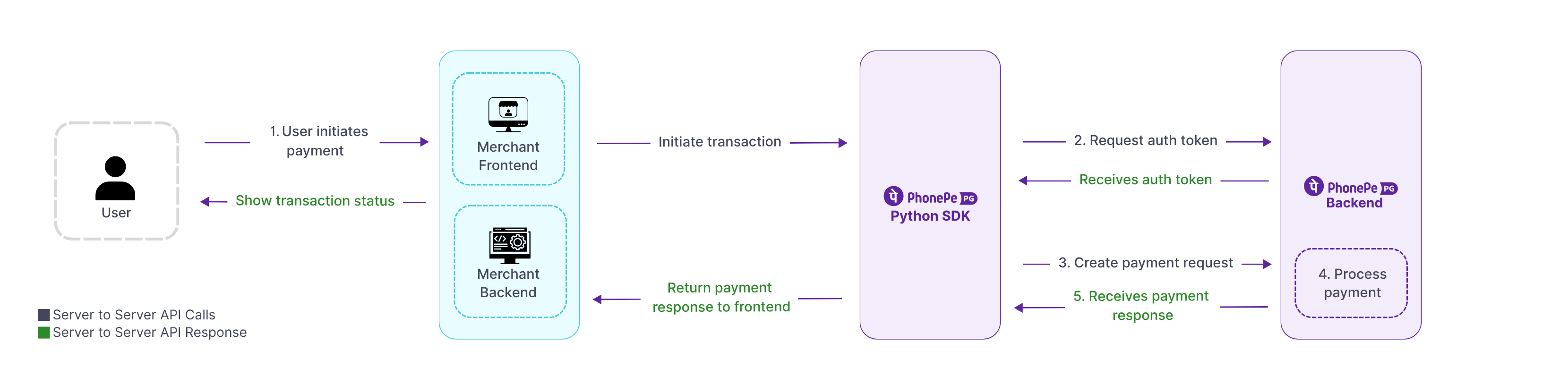 Introduction to PhonePe Python SDK