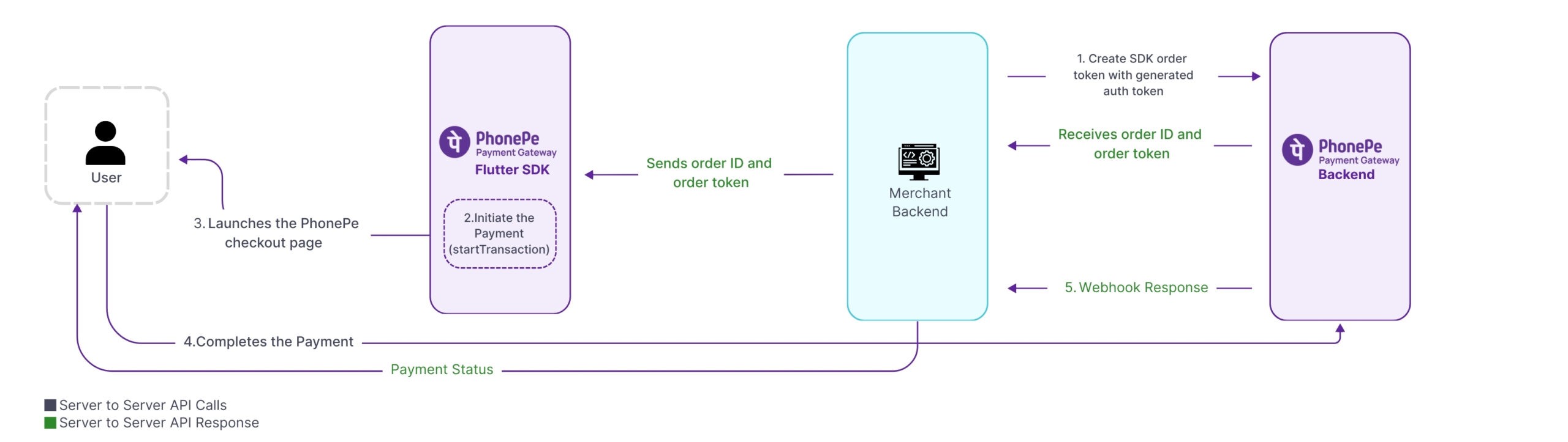 Introduction | PhonePe Business Developer Documentation | Integration Guide