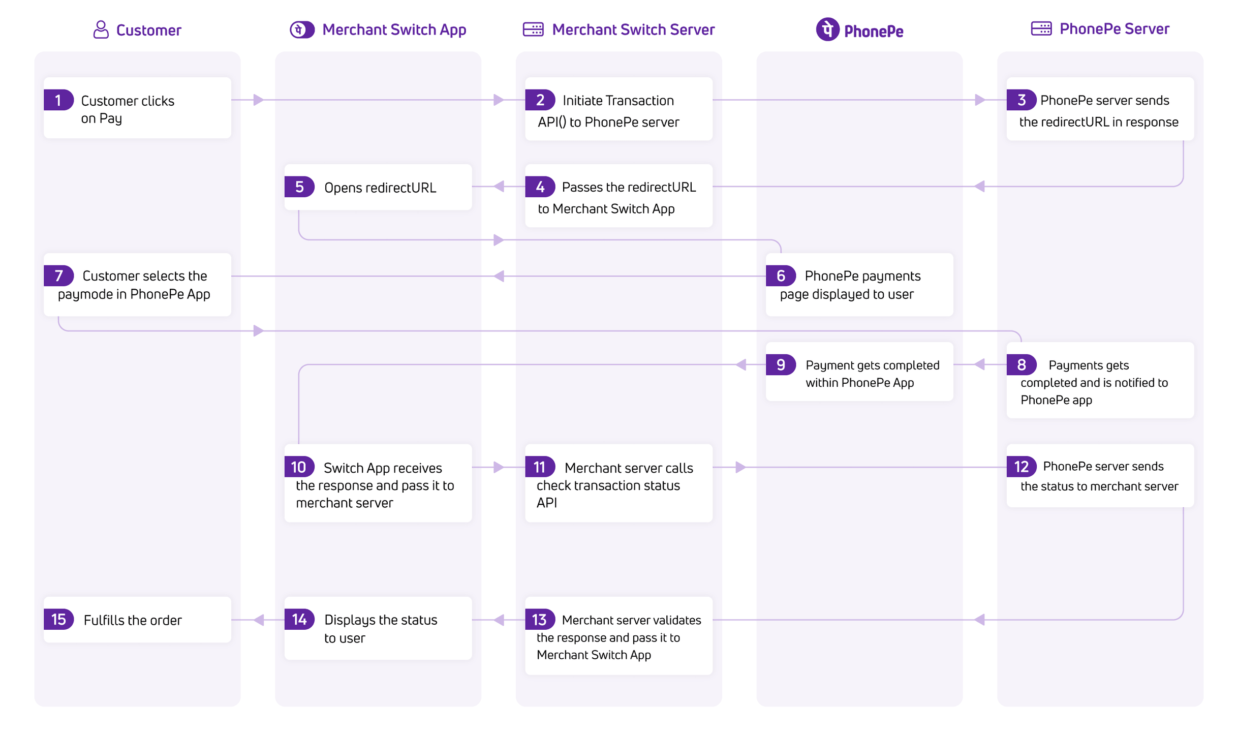 Technical flow – Prepaid Payments | PhonePe Business Developer ...