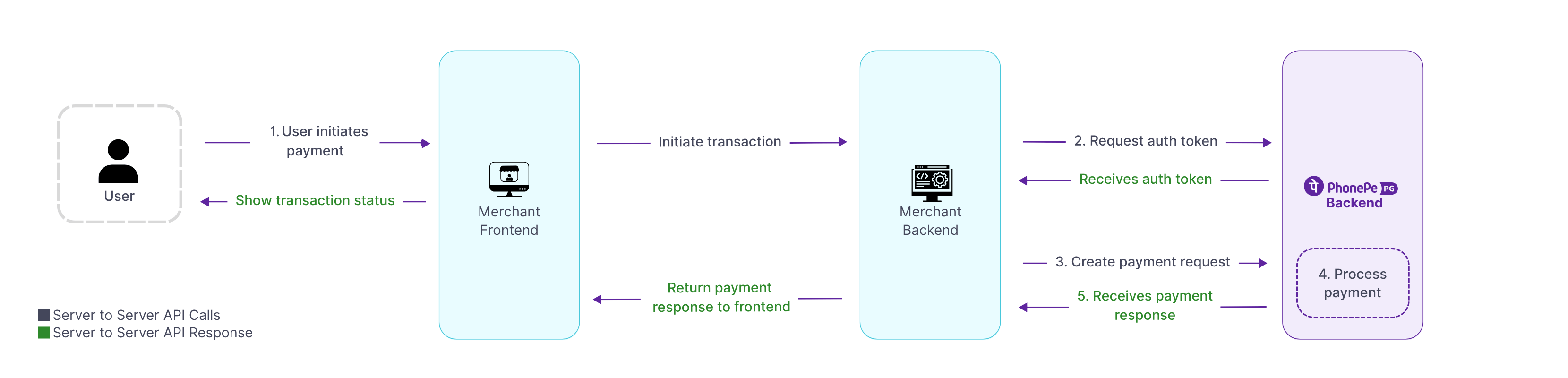 Introduction to Website Checkout
