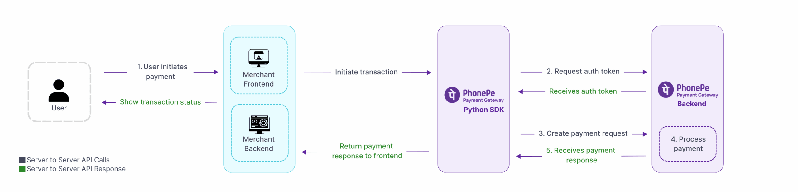 Introduction to PhonePe Python SDK