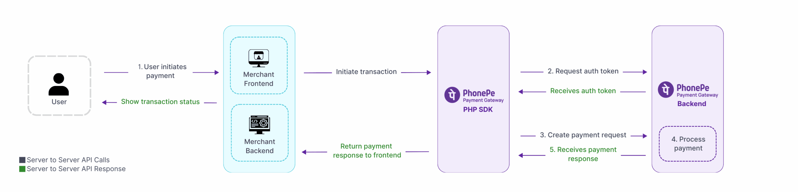 Introduction to PhonePe PHP SDK