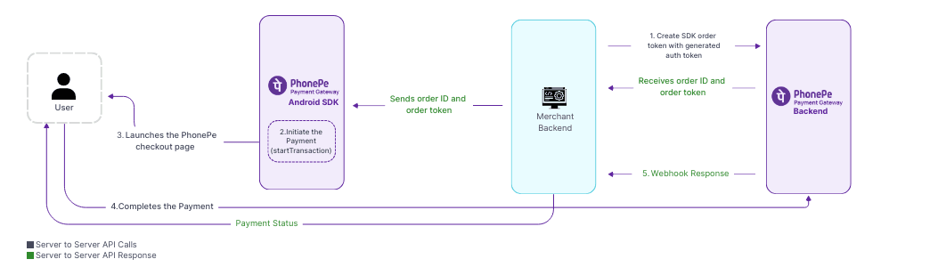 Introduction | PhonePe Business Developer Documentation | Integration Guide